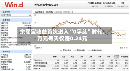 余额宝收益首次进入“0字头”时代，万元每天仅赚0.24元-第3张图片