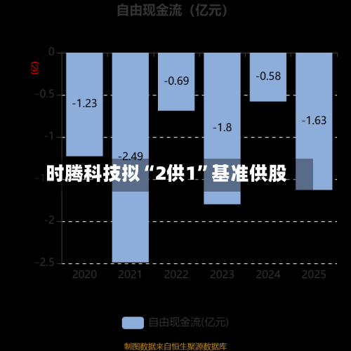 时腾科技拟“2供1	”基准供股-第2张图片
