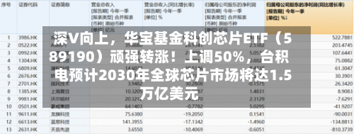 深V向上	，华宝基金科创芯片ETF（589190）顽强转涨！上调50%，台积电预计2030年全球芯片市场将达1.5万亿美元-第2张图片